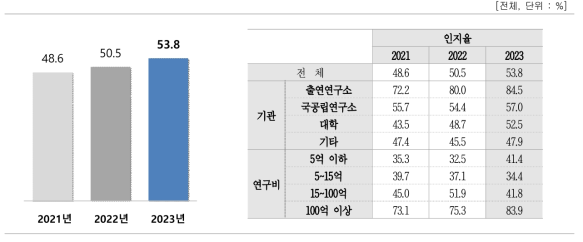 10대 성과물 등록᠊기탁 제도 인지율