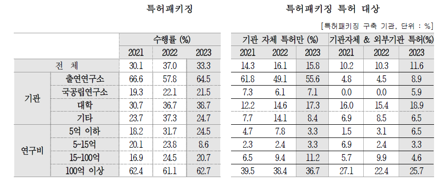 특허패키징