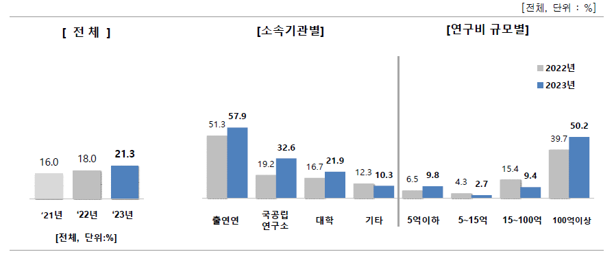 10대 연구성과 질적수준 평가 기준 보유 여부