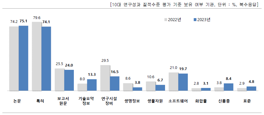 유형별 10대 연구성과 질적수준 평가 기준 보유 여부