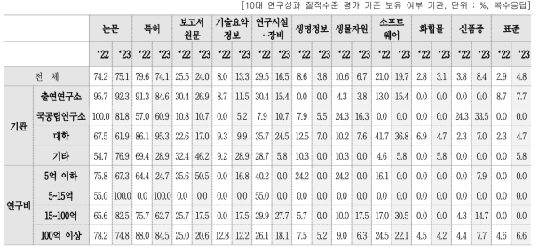 성과물 유형별 10대 연구성과 질적수준 평가 기준 보유 여부