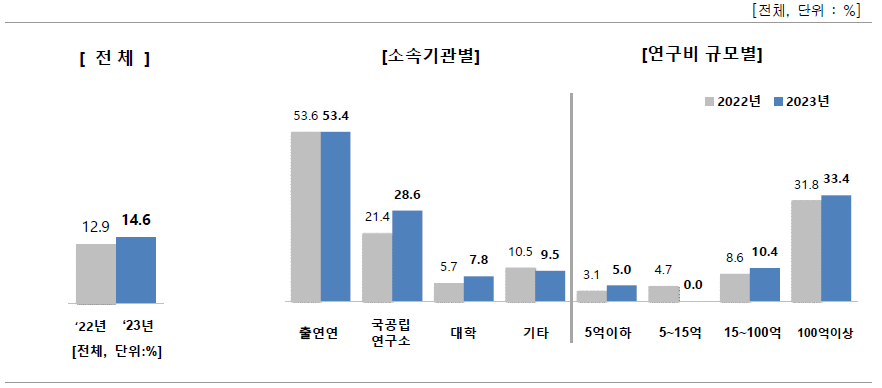 기관에서 창출한 우수성과 100선