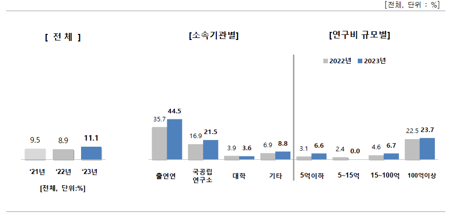 우수성과 100선 활용 경험