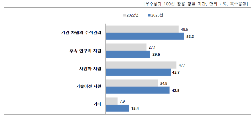 활용 유형별 우수성과 100선 활용 경험