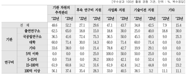 활용 유형별 우수성과 100선 활용 경험