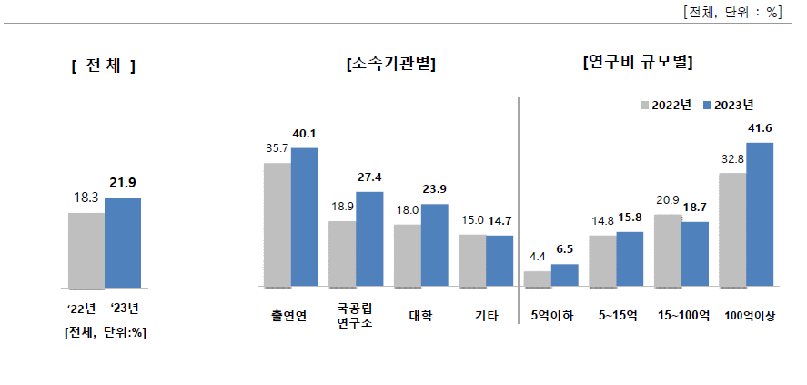 사회문제해결 R&D 수행 현황