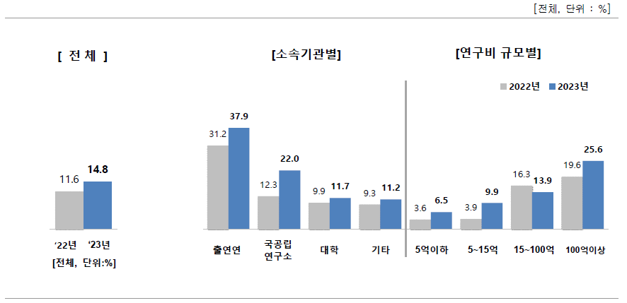 사회문제해결 R&D 성과 관리‧활용 현황