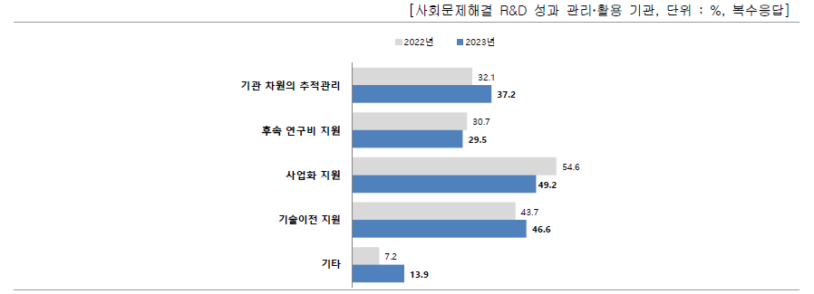 사회문제해결 R&D 성과 관리‧활용 유형