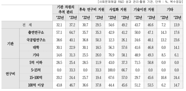 사회문제해결 R&D 성과 관리‧활용 유형