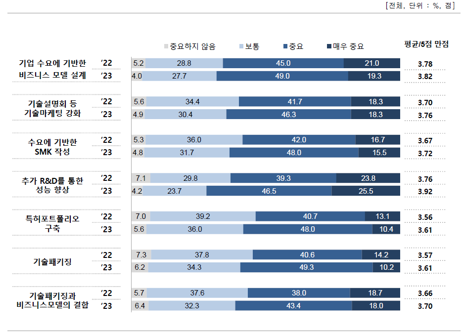 기술의 사업성 제고 활동의 중요도