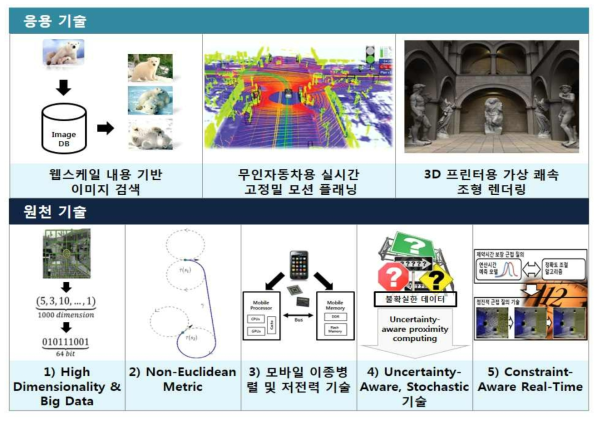 제안된 5대 원천 기술 및 3대 응용 기술을 나타내었다. 제안한 원천 기술 모두 각각의 응 용 기술에 활용될 수 있는 기술로 선정하였다