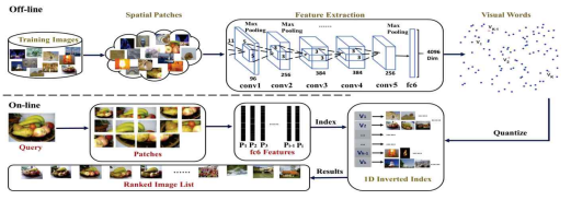 Deep 이미지 검색 시스템 구성도, 본 연구의 방법은 Visual Words의 quantization 그리고 1D inverted index에서 사용 가능하다