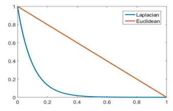 Euclidean 거리와 Laplacian 거리의 비교 그래프. Euclidean distance는 linear하게 distance가 반영되는 반면 Laplacian distance는 특정 경계에서 차이가 두드러진다