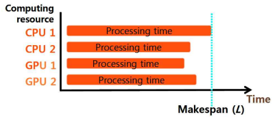 줄여야 하는 Makespan(L)의 도식화