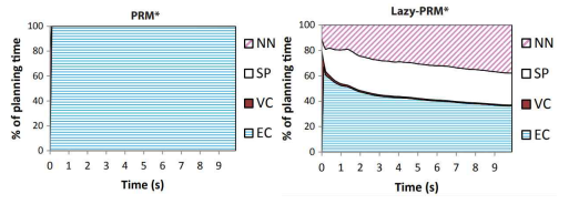 PRM*(좌) 및 Lazy collision checking을 적용한 예(우)에 서 측정한, component별 계산시간의 분포 도식화. Near Neighbor search(NN), Shortest Path computation(SP), Vertex Collision checking(VC), Edge Collision checking(EC)의 변화를 확인할 수 있다. (Kris Hauser ICRA2015)