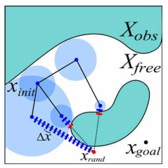 주어진 구성 공간 X (Xobs: 장애물 공간, Xfree: 자유 공간)상에서의 자유 공간 추정 및 충돌 탐지의 예