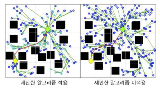 1초 동안 확장된 트리 구조(녹색 다이아몬드: 시작 위치, 노란색 다이아몬드: 목표 위치, 파란색 원: 무작위 샘플링으로 생성된 샘플, 청록색 원: 바이어스 네트워크로 생성된 샘플, 녹색 선: 트리구조의 엣지, 빨간색 선: 솔루션 경로, 검정색 박스: 장애물)