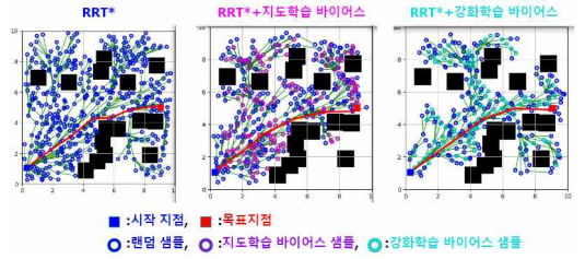 동일 시간동안 확장된 트리 구조 및 발견된 경로 (빨간선)