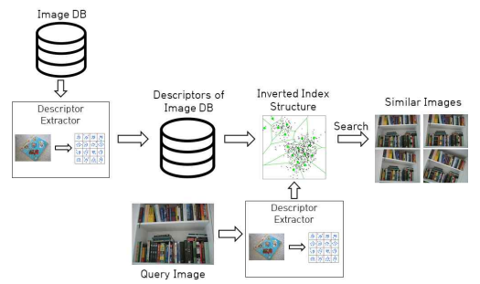 웹 스케일 이미지 검색의 구조