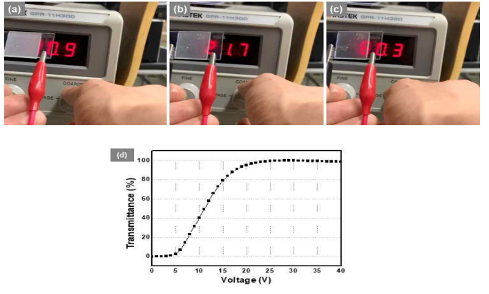 (a-c) 구동 전압에 따른 스마트윈도우 셀의 동작 사진, (d) 스마트윈도우 셀의 전압-투과율 특성