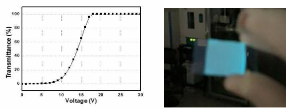 (a) 나노 입자가 분산된 스마트 윈도우의 구동 전압에 따른 스마트윈도우 셀의 전압-투과율 특성, (b) 형광체가 분산된 스마트 윈도우의 동작 사진
