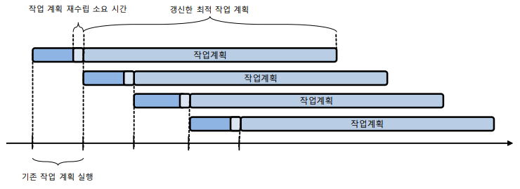 Rolling Horizon 방식의 반복적 재계획