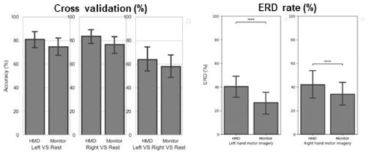 카테고리별 모든 피험자의 평균 Cross validation 결과(좌), 왼쪽 및 오른쪽 손 상상 시 모든 피험자 평균 ERD값 비교 결과(우)