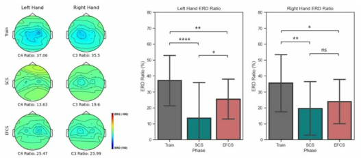 가상 장착형 피드백 사용 유무에 따른 뇌파 활성도 (ERD Ratio) 비교