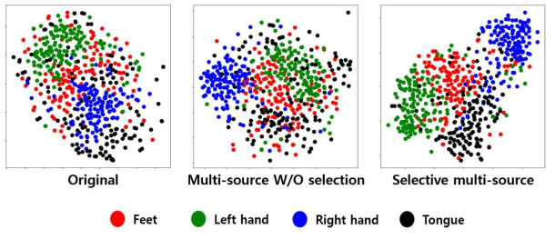 도메인 적용 모델 및 source 선택 기법에 따른 t-SNE 특성 분리