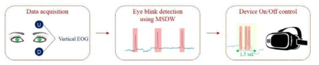 EOG를 기반 눈깜빡임 검출 알고리즘을 이용한 AR/VR 디바이스 제어 프로그램 온/오프 과정 모식도