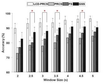 Window size 변화에 따른 각 자극별 정확도