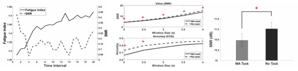 피로도 실험 결과(좌), 자극 윈도우 크기에 따른 인지부하 실험결과(중)와 SNR 비교(우)