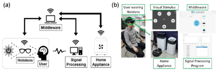 개발한 실시간 기기 제어 시스템의 구성도. (a)개발된 시스템의 모식도, (b)각 구성요소의 실제 사진
