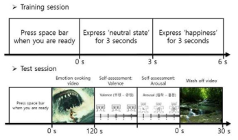 감정 텍스트를 이용한 Training session과 감정 자극영상을 사용한 Test session의 실험 paradigm