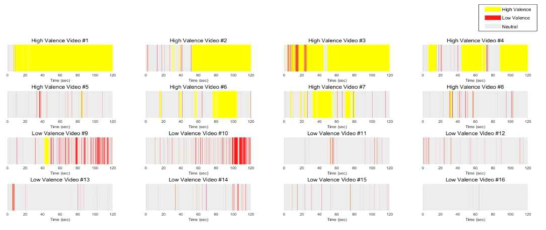 SVM 분류기를 사용하였을 때 12번 참가자의 각 영상 별 감정 분류 결과. 노란색은 긍정 감정, 붉은색은 부정 감정, 회색은 중립 감정으로 분류된 결과를 나타냄. 참가자는 1번부터 8번 영상은 긍정 감정을 느꼈다고 평가, 9번부터 16번 영상은 부정 감정을 느꼈다고 평가함
