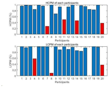 각 참가자의 HCPM과 LCPM (0.6보다 작은 값은 붉은색으로 표시)