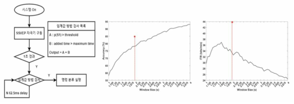 분류 시간 단축을 통한 정확도 향상 알고리즘(좌), 정확도(중앙) 및 ITR(우) 변화도