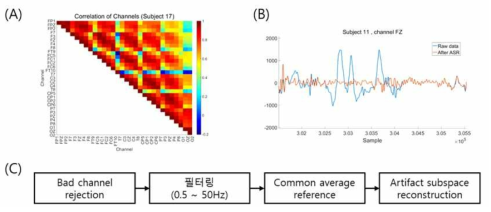 (A) Bad channel (T7) 검출 결과,　(B) 전처리 전후 신호 비교, (C) 실시간 전처리 파이프라인