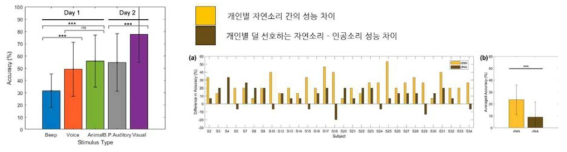 청각 자극별 BCI 정확도 (좌), 선호도에 따른 성능 차이 (우)