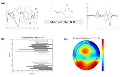 (A) matchted filter 적용 전후 신호 (B) 피험자별 특성 추출 구간 (C) 특성 추출에 사용된 채널 분포