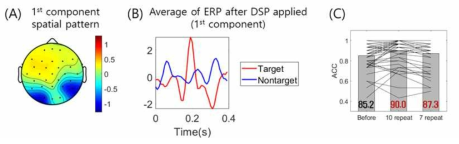 (A) DSP 기반 spatial filter 분포 (B) DSP 적용 후의 특성　(C) DSP 적용 전후 정확도 비교