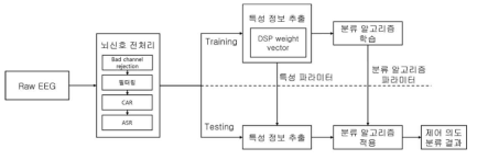 EEG 신호처리 알고리즘 모듈화 및 통합 도식도