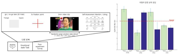 감정 제어 실험 패러다임(좌), 조건별 영상 시청 후 정서 상태 응답 결과 (우)