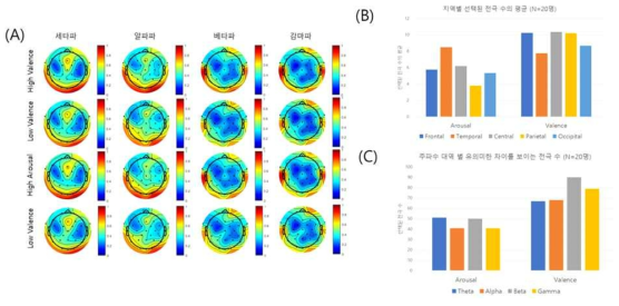 (A) 조건별 주파수 밴드 파워 분포. (B) Arousal, valence 에 따른 영역별 선택된 전극수, (C) Arousal, valence 에 따른 주파수 대역별 유의미한 차이를 보이는 전극 수