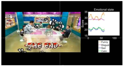 영상을 시청하는 동안의 실시간 감정 예측 시각화