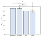 정서 유발 자극 조건별 평균 Engagement index