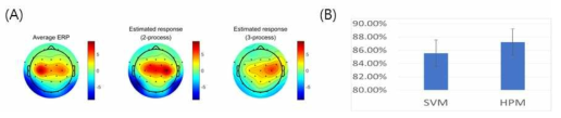 (A) HPM 적용 전후 target vs. nontarget 간 t-value 비교 (B) HPM 적용 전 후 정확도 비교