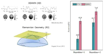 XDRG 에 사용된 XDAWN과 리만 기하 기법 (좌), XDRG 적용 전후 정확도 비교