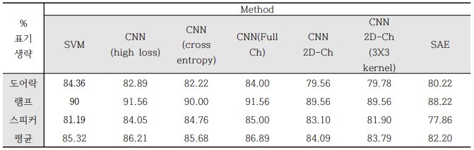 딥러닝 알고리즘 적용 시 정확도 결과