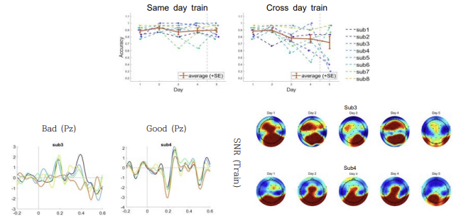 사용한 날에 따른 정확도(위), ERP 개형 (좌측 하단)과 SNR (우측 하단)